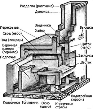 Устройство русской печи